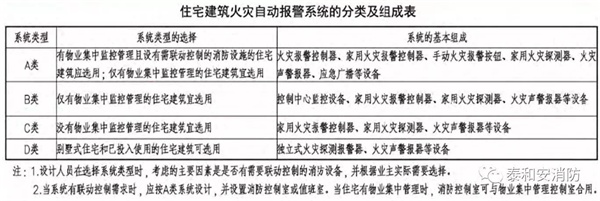 住宅建筑火災報警控制系統