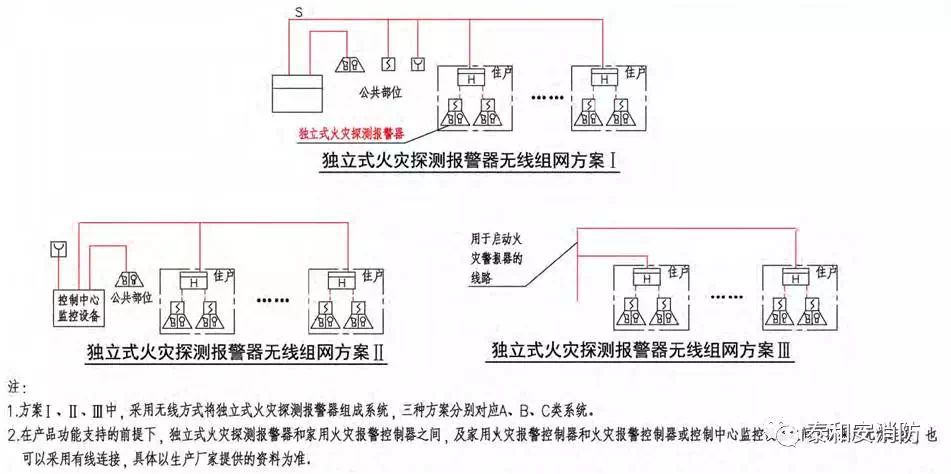 家用火災安全系統