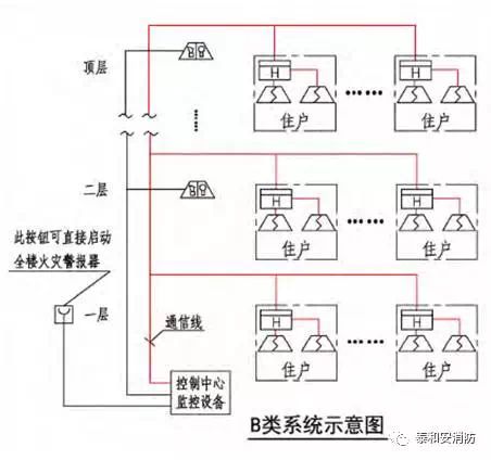 B類系統