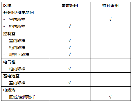 對適用IFD系統的變電室的運行區域進行說明