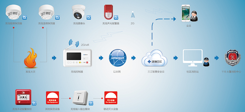 無線火災監控報警系統圖