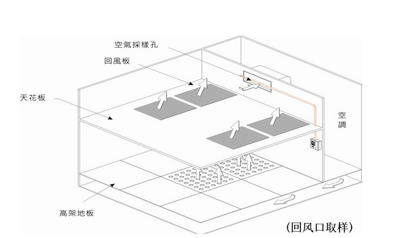 回風口在天花板上的采樣孔設計