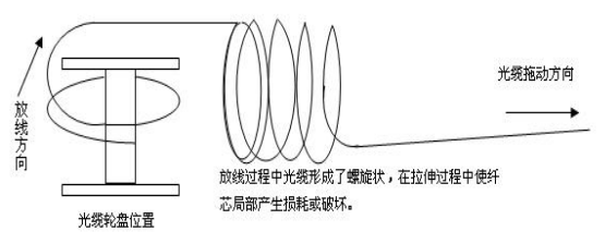 感溫光纖探測器的錯誤放線工藝示意圖