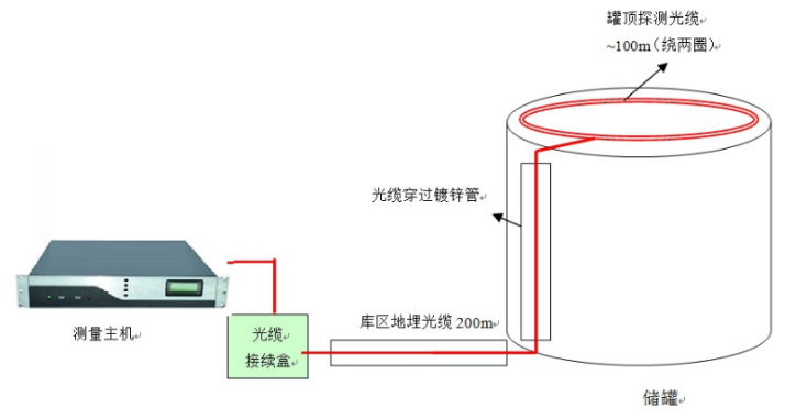 DTS分布式光纖測溫系統用于儲罐溫度監測示意圖