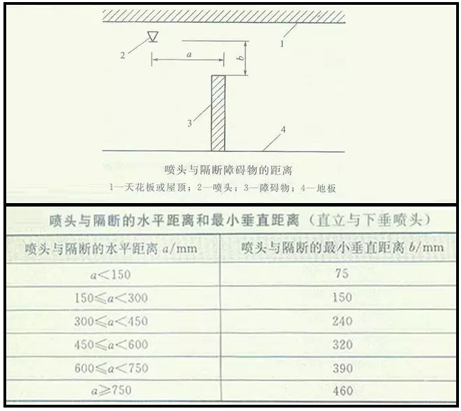 噴淋怎么安裝才規范？12項噴淋安裝要點示例總結！