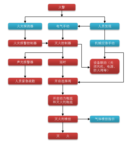 氣體滅火系統工作原理流程