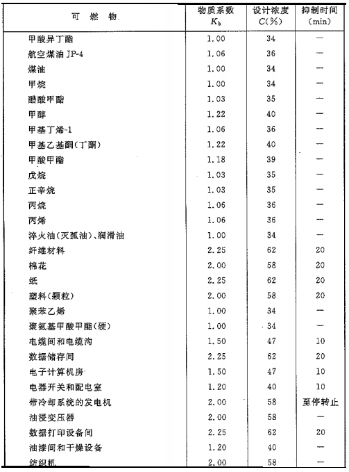 二氧化碳滅火系統可以滅什么火災，不可以滅什么火災