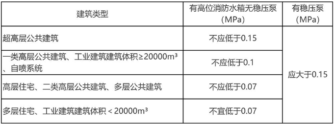 不同建筑不利點處的靜水壓力